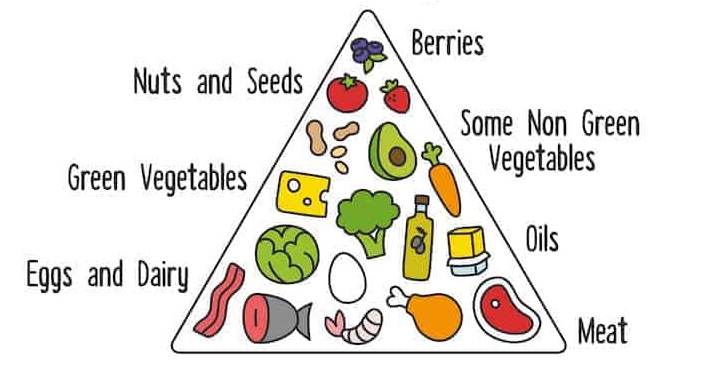 Is A Keto Diet Plan Safe For Everyone?